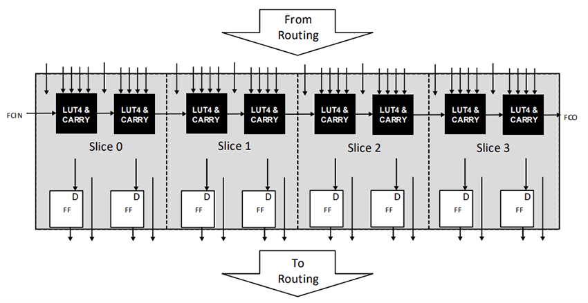 Block Diagram - Lattice Semiconductor MachXO4™ Field-Programmable Gate Arrays